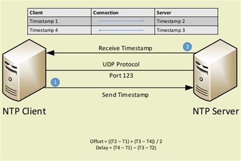 How Does Network Time Protocol Work Zindagi Technologies