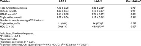 Plasma Lipid And Lipoprotein Concentrations From Laboratories Utilizing Download Table