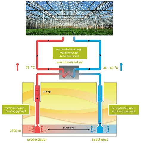 Waarom Aardwarmte Gebruiken In Glastuinbouw