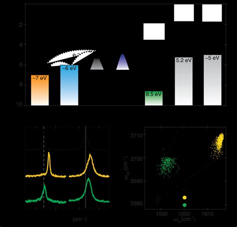 Charge transfer in α RuCl 3 heterostructures a Schematic of the band