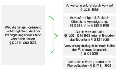 Das Vertragliche Pfandrecht 1204 Ff BGB Lecturio