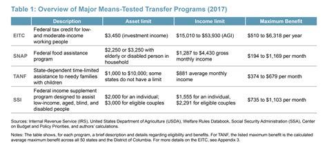 Means-Tested Transfers, Asset Limits, and Universal Basic Income