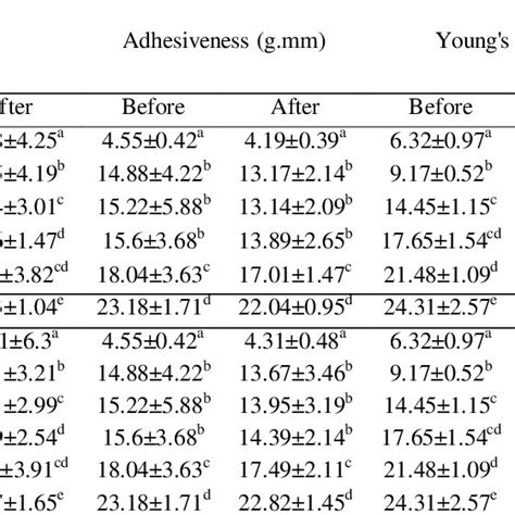 Textural Properties Of Ricotta Cheese Restructured Before And After Download Scientific Diagram