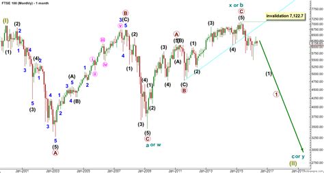 Ftse Elliott Wave Technical Analysis 10th May 2016 Elliott Wave