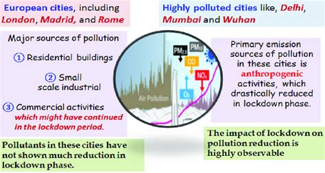 Lockdown Comparative Response Of European Cities And Highly Polluted