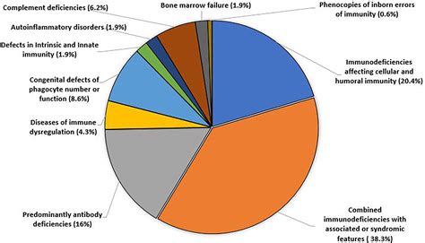 Frontiers The Spectrum Of Inborn Errors Of Immunity In The United