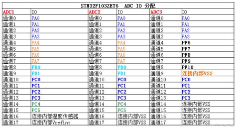 【stm32 Cubemx Hal库 Adc多通道 Dma实现】 Cubemxadc用dma方式实现 Csdn博客