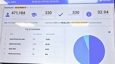 Pti Dg Khan On Twitter Pti Wins Na Mardan Pti Juif