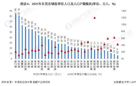 收藏！一文读懂2022年东莞市发展现状（民生篇）人均可支配收入高于新一线城市均值腾讯新闻