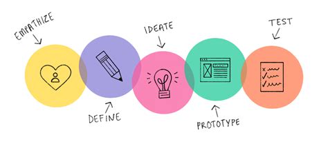 Design Thinking As A Strategy For Innovation