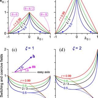 Pdf Generalized Stoner Wohlfarth Model Accurately Describing The