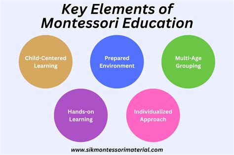 Key Elements Of Montessori Education Sik Montessori Material