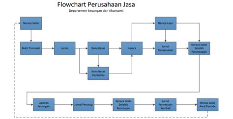 Flowchart Perusahaan Dagang Perumperindo Co Id