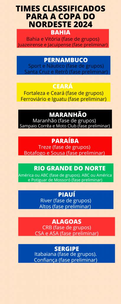 População Do Nordeste 2024 - Copa do Nordeste 2024 já tem seus 28 clubes definidos; confira