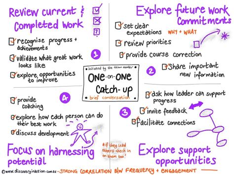 4 themes to explore in one-on-ones – Discovery in Action