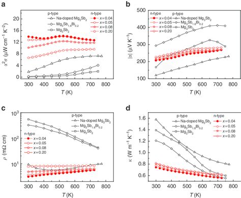 Thermoelectric Transport Properties Of N Type Mg Sb X Bi