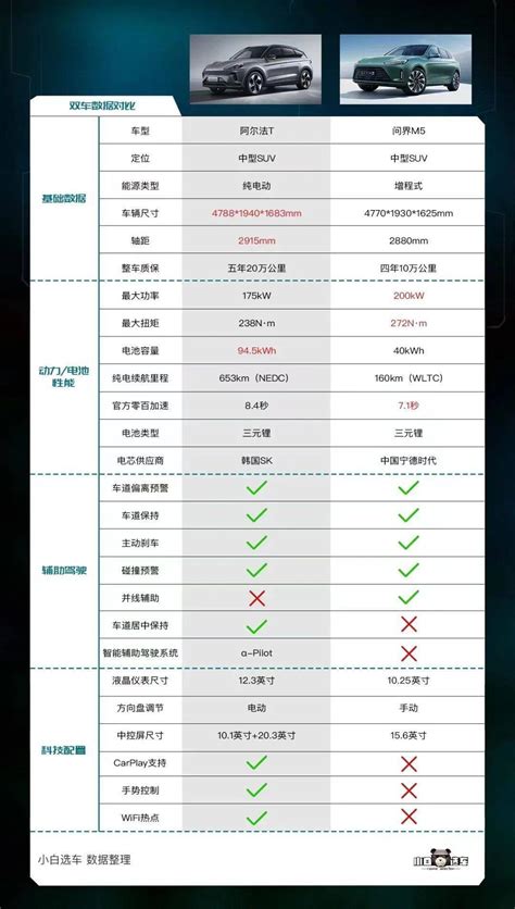 26万选什么车？极狐阿尔法t与aito问界m5大比拼 搜狐汽车 搜狐网