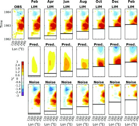 Hovmöller diagrams of equatorial Pacific 1208 2858E SST averaged