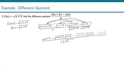 Example The Difference Quotient Youtube