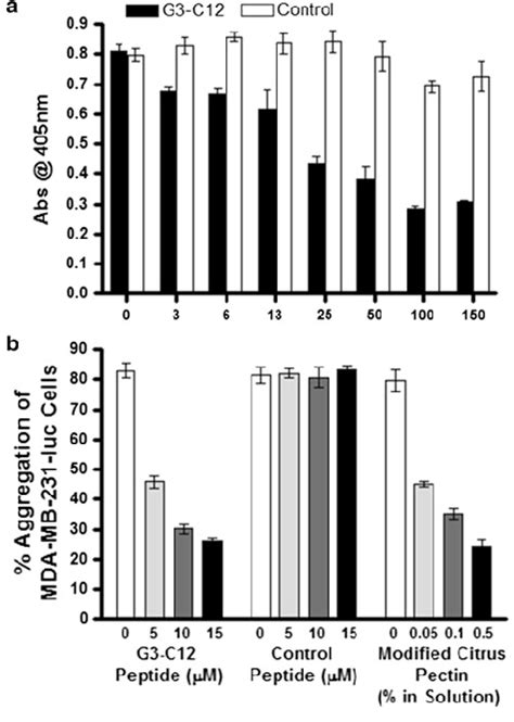 A G3 C12 Inhibition Of Gal 3 Gal 3 Association The Ability Of