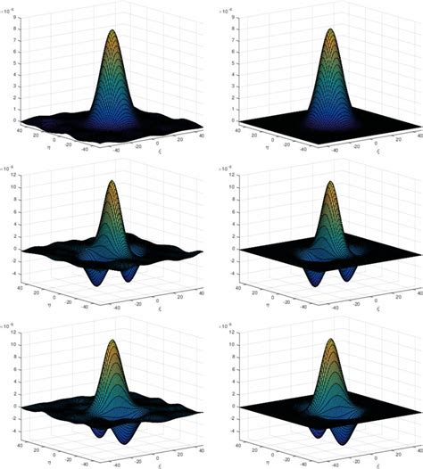 Gaussian Window From Top To Bottom Covariance Function Of The Noise On