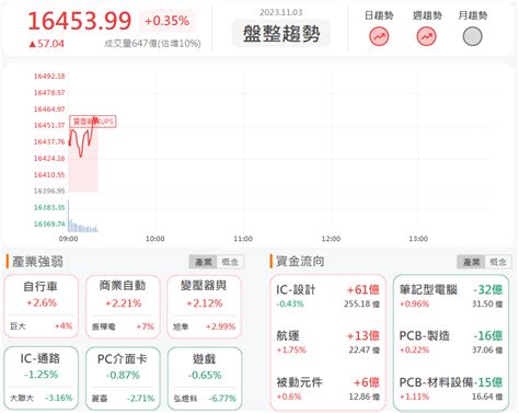 113早盤獵報 搶搭多種題材 大綜3147漲停鎖死