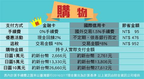 【哈日族快看】台金融卡優惠多 在日領錢手續費省一半│日幣│日本旅遊│匯率│tvbs新聞網