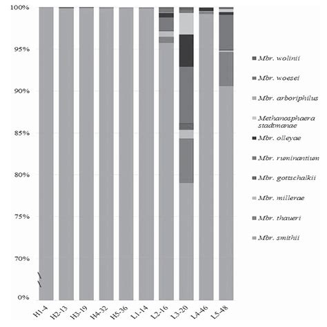 Biodiversity of Human Gut Methanogens Varies With Concentrat ...