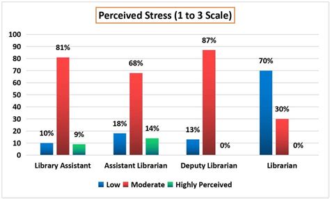 Perceived Stress 1 To 3 Scale Download Scientific Diagram