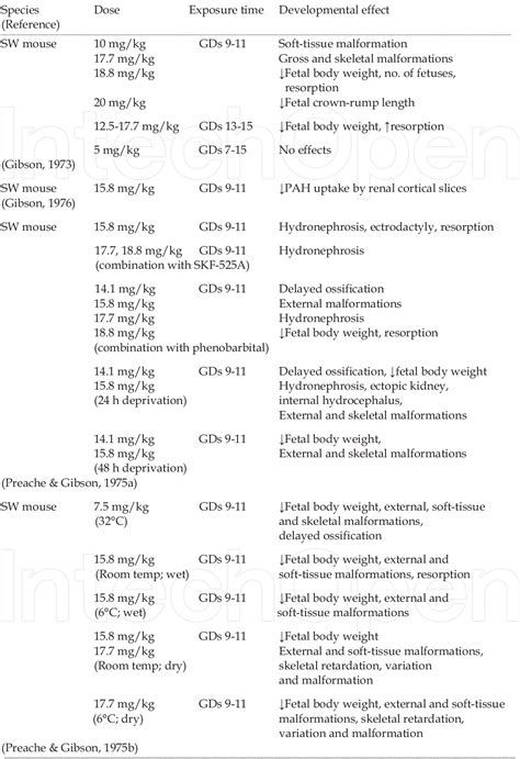 Table From Review Of Developmental Toxicity Of Nitrophenolic