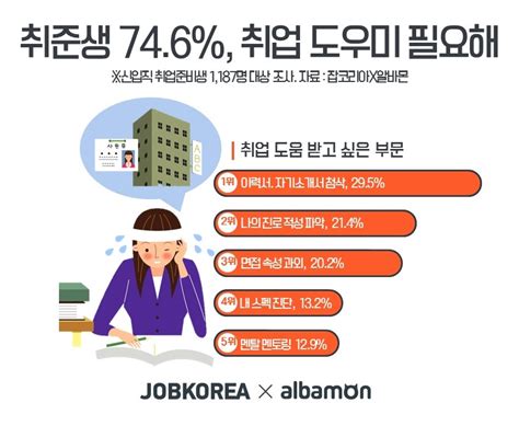 취업준비 막막한 순간 1위 ‘여전히 스펙 걱정하는 취준생