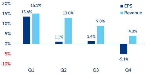 Inside Corporate Earnings