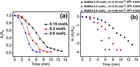 A Effect Of NaBH4 Concentration On The Reduction Of MB Dye And B The