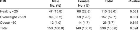 BMI categories by patients' gender. | Download Scientific Diagram