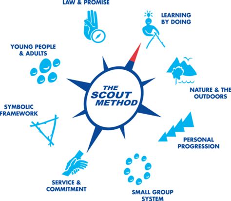 The Scout Method Resources For Scouting