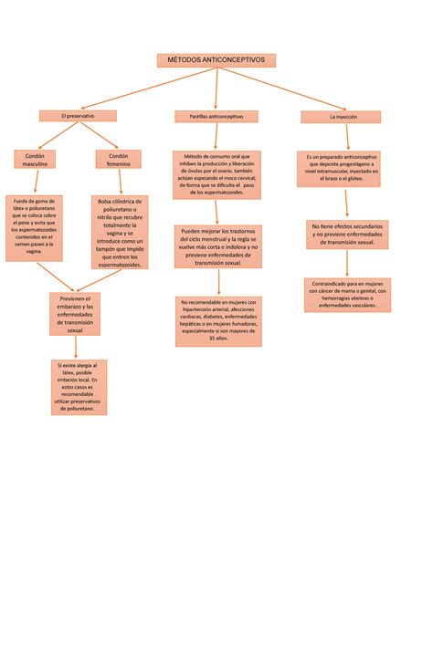 Mapa Conceptual De Metodos Anticonceptivos No Recomendable En Mujeres