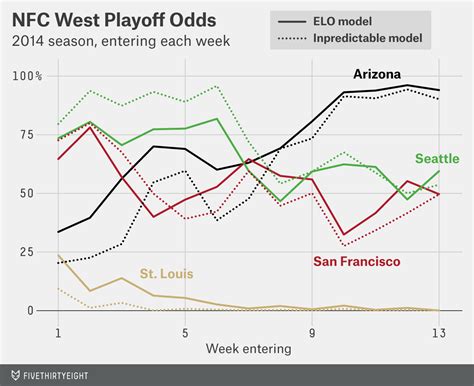 How Each NFL Team’s Playoff Odds Have Changed This Season | FiveThirtyEight