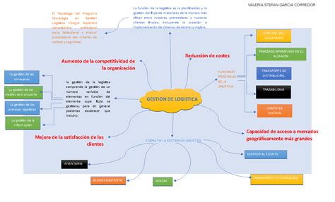 Arriba 108 Imagen Mapa Mental De Logística Abzlocalmx