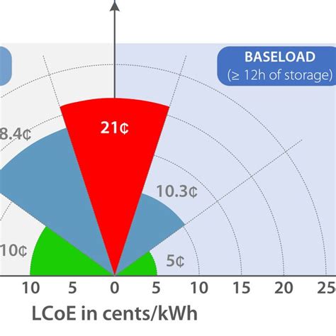 Range Of Levelised Cost Of Energy LCoE For CSP Plants Based On