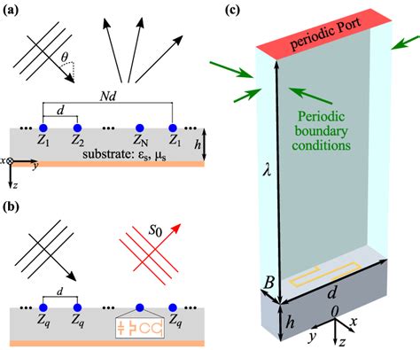 A Schematic Diagram Of A Metagrating A Periodic Array Of Thin