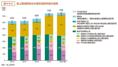 環境省 令和3年版 環境循環型社会生物多様性白書 状況第2部第4章第6節 海洋環境の保全