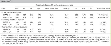 Table 4 From Digestible Indispensable Amino Acid Score Diaas And