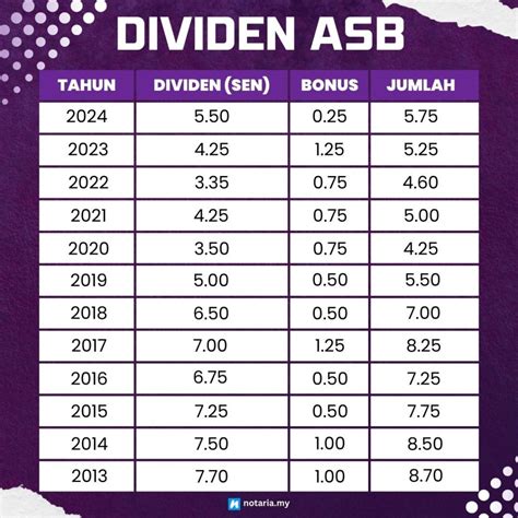 Jumlah Dividen Asb Tahun Adalah Notaria