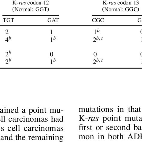 Frequency And Spectra Of K Ras And H Ras Mutations In Forestomach Download Table