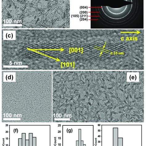 A As Synthesized TiO 2 NCs Including NRs Of Different Aspect Ratios