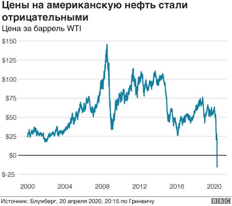 Цена американской нефти рухнула ниже нуля впервые в истории Bbc News