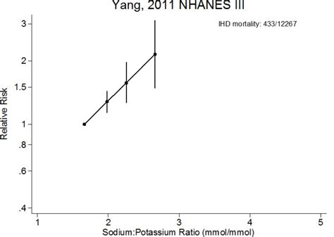 Figure 30 Categorical Analysis Of The Association Between Sodium To Potassium Ratio And Ihd