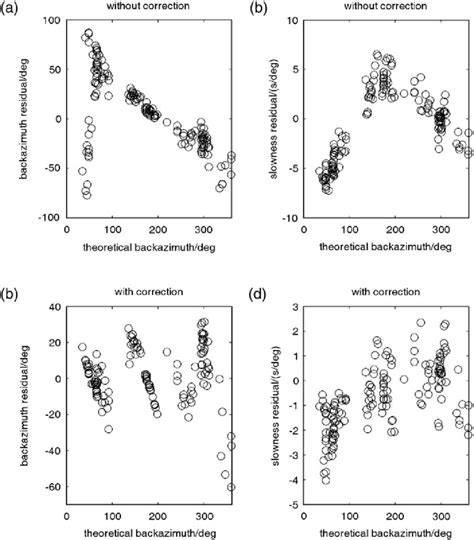 The Residuals Of Back Azimuth And Slowness Of The First Group Of