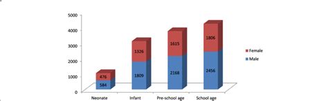 Sex Identification Among Pediatric Age Group Division In Ped At Tasth