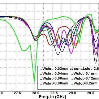 Various Types Of Microstrip Line Discontinuities And Equivalent